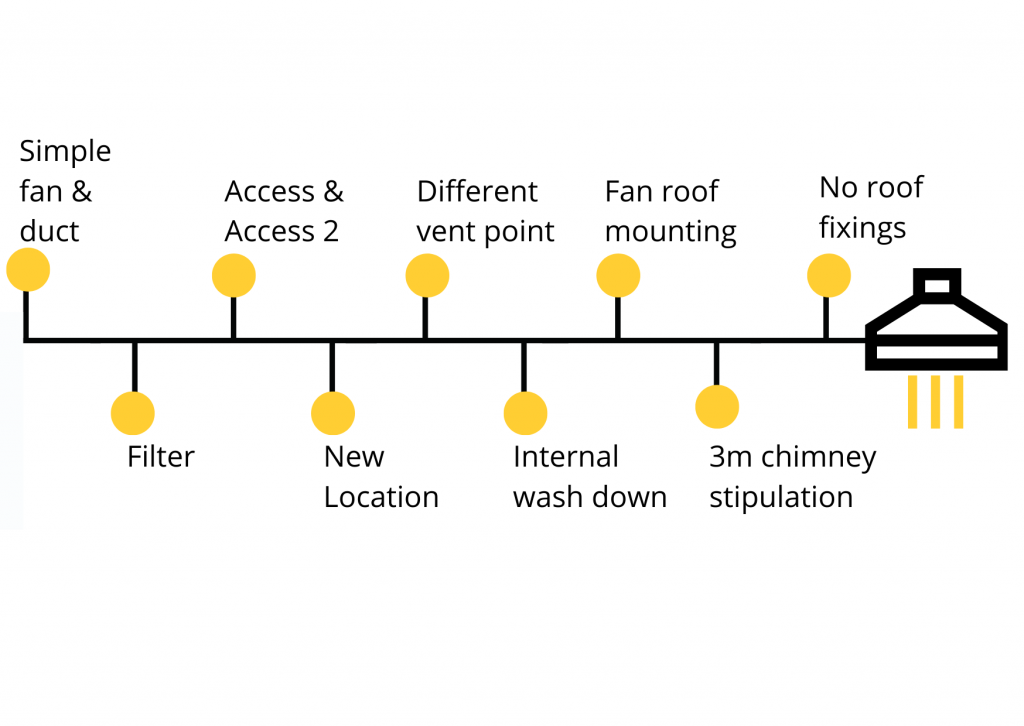 A simple fan and ducting installation to enable fumes to be blown through an existing hole in the roof project, fast became an evolving specification which required flexibility and adaptability...