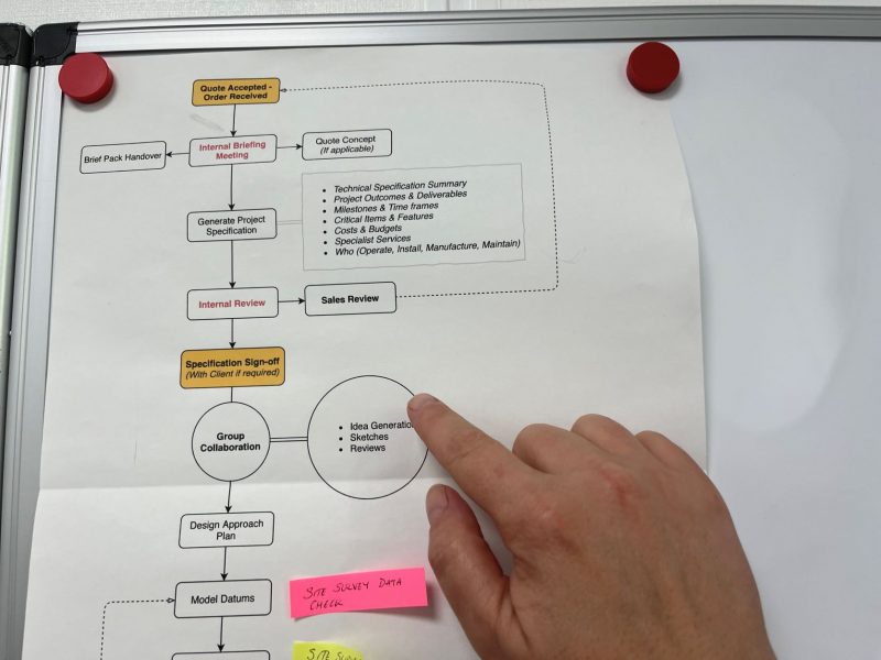 Our Engineering process